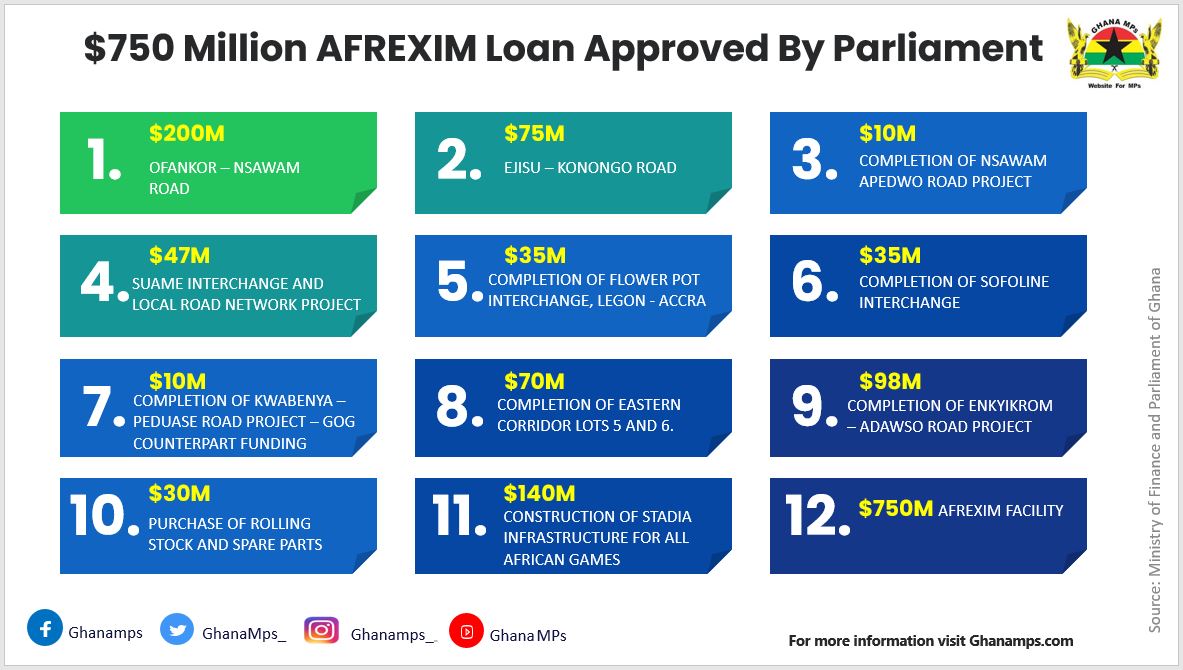 $750 Million AFREXIM Loan Approval by Parliament of Ghana (Infographic)