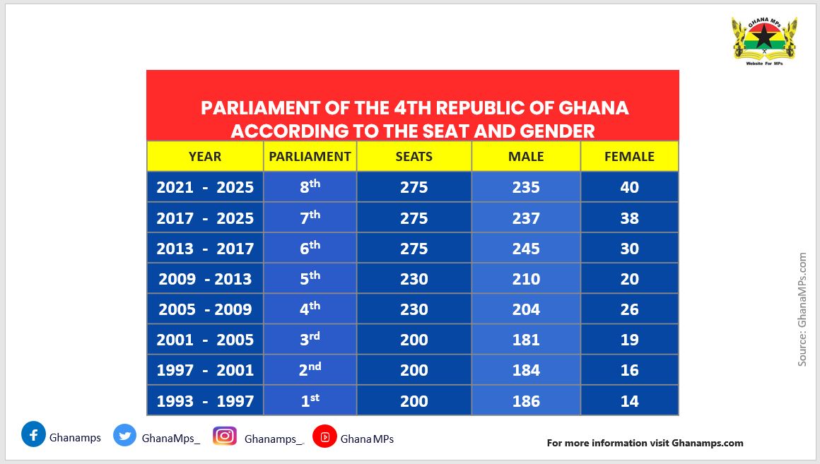 Parliament of the 4th  Republic Of Ghana According To the Seat and Gender