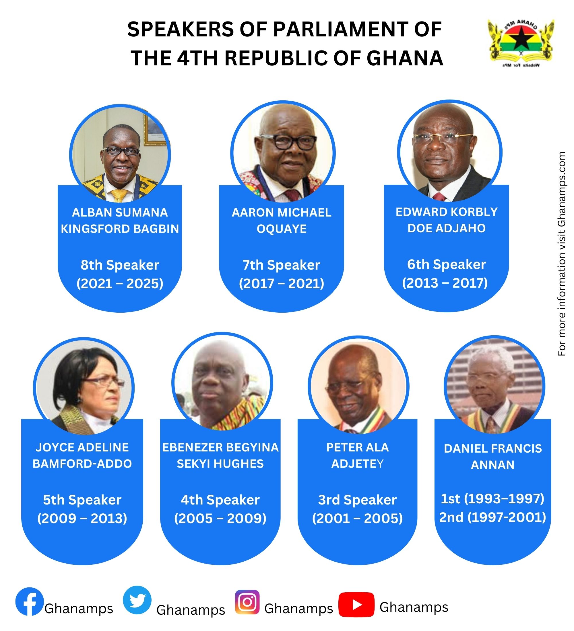 Speakers of Parliament of The 4th Republic of Ghana