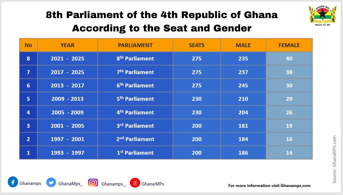 8th Parliament of the 4th Republic of Ghana According to the Seat and Gender.