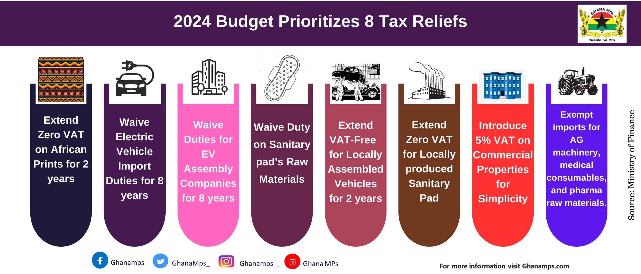 2024 Budget Prioritizes 8 Tax Reliefs