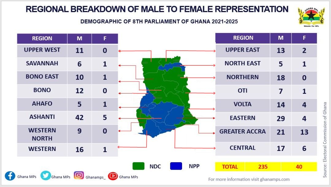 Regional Breakdown of Male to Female Representation in Parliament