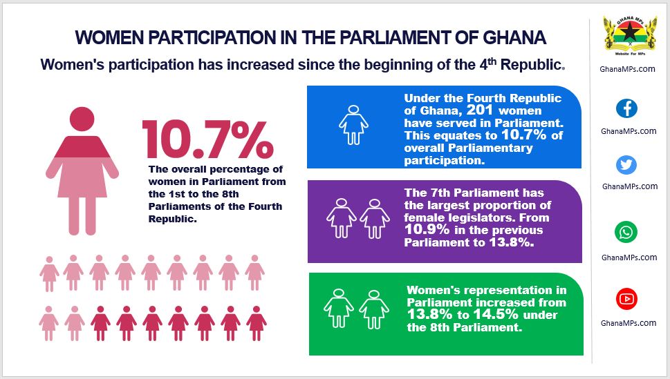 Achieving 30% women representation would be arduous — Gender Chairperson